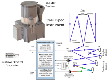 ISCEA instrument